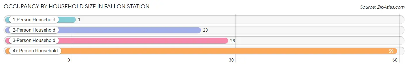 Occupancy by Household Size in Fallon Station