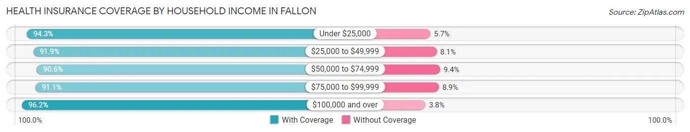 Health Insurance Coverage by Household Income in Fallon