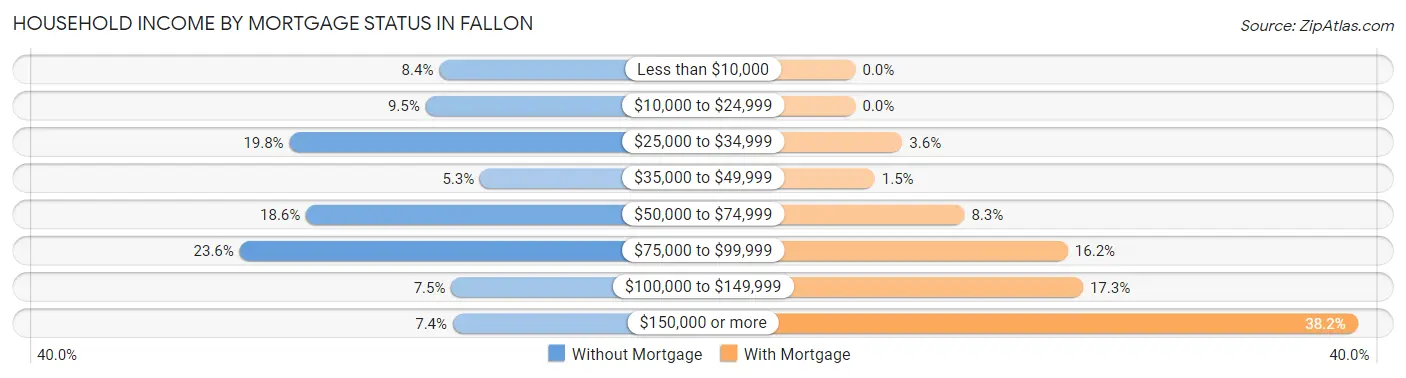 Household Income by Mortgage Status in Fallon