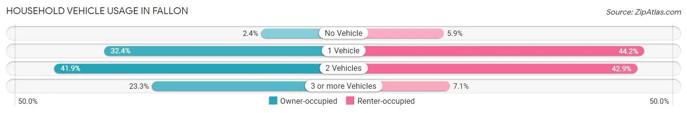 Household Vehicle Usage in Fallon