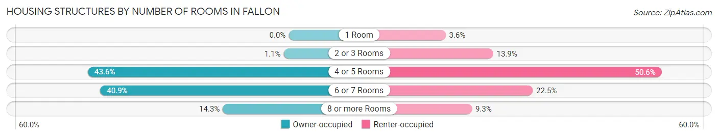 Housing Structures by Number of Rooms in Fallon