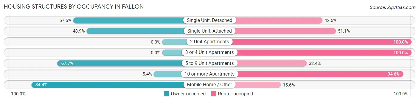 Housing Structures by Occupancy in Fallon