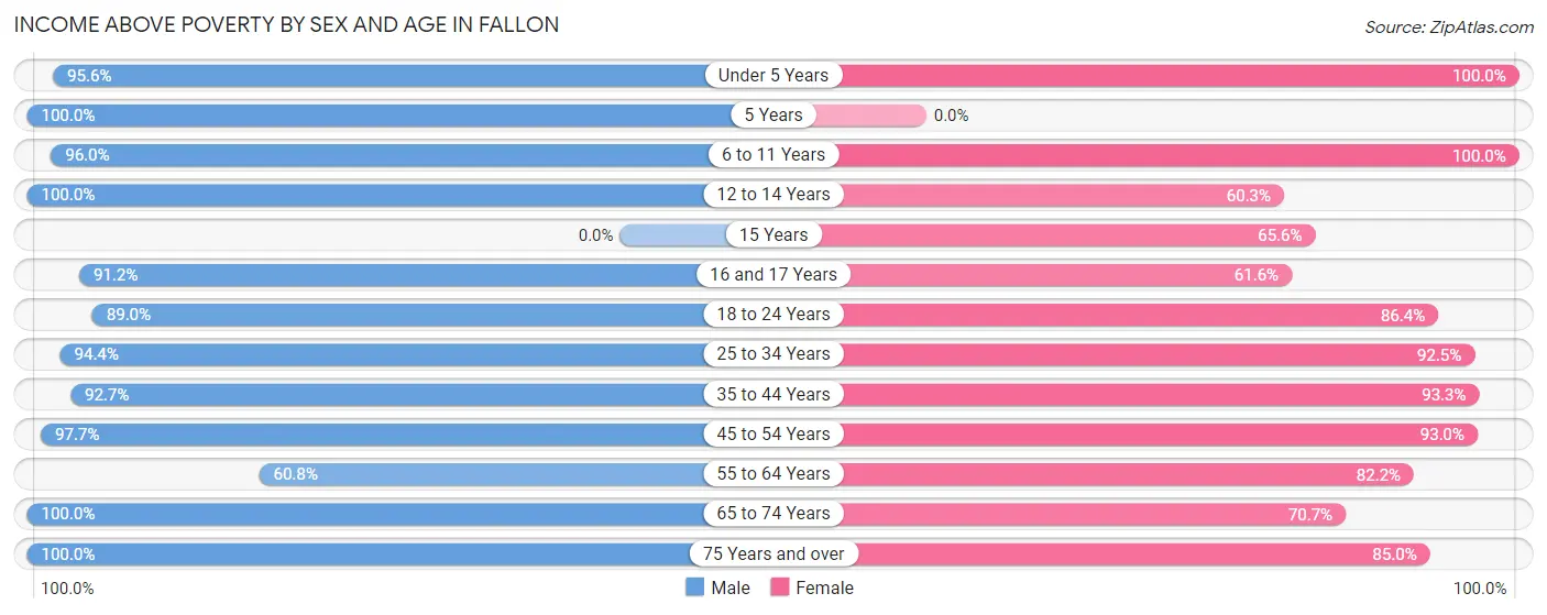 Income Above Poverty by Sex and Age in Fallon