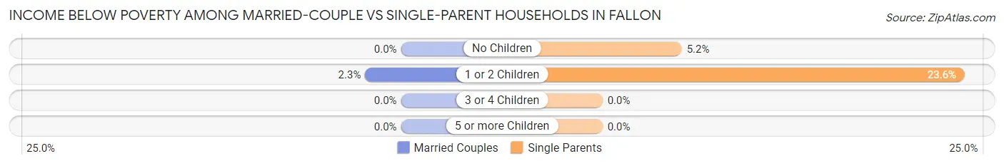 Income Below Poverty Among Married-Couple vs Single-Parent Households in Fallon