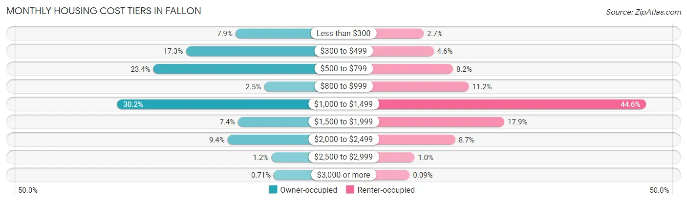 Monthly Housing Cost Tiers in Fallon