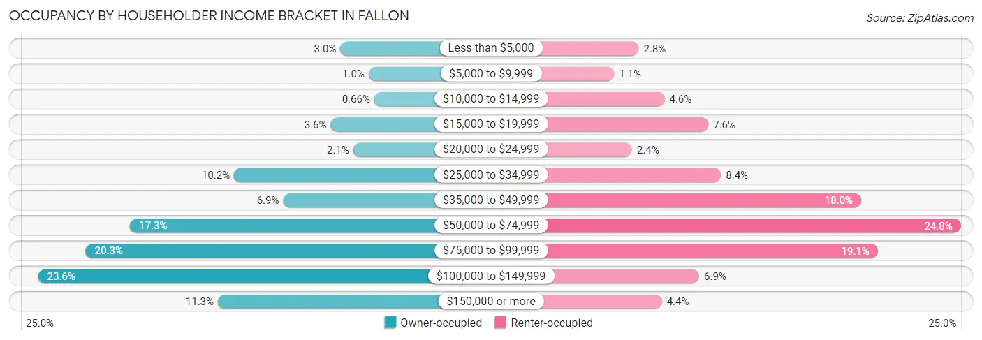Occupancy by Householder Income Bracket in Fallon