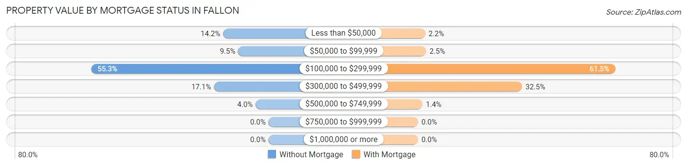 Property Value by Mortgage Status in Fallon