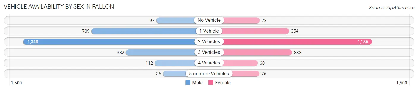 Vehicle Availability by Sex in Fallon