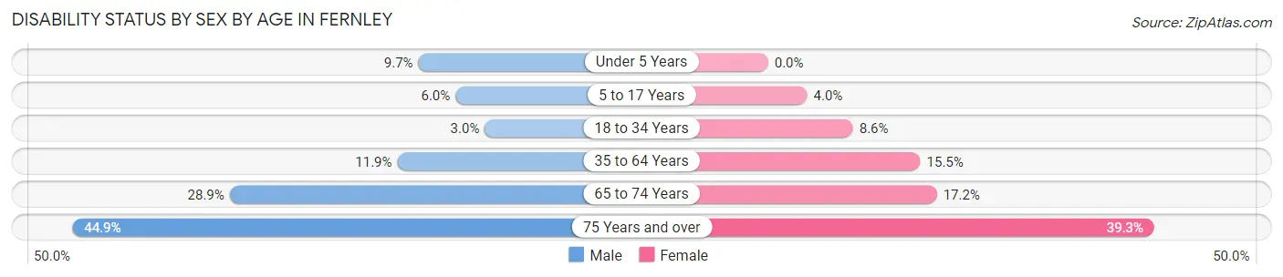 Disability Status by Sex by Age in Fernley