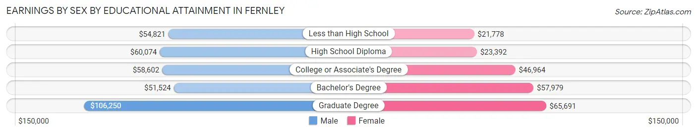 Earnings by Sex by Educational Attainment in Fernley