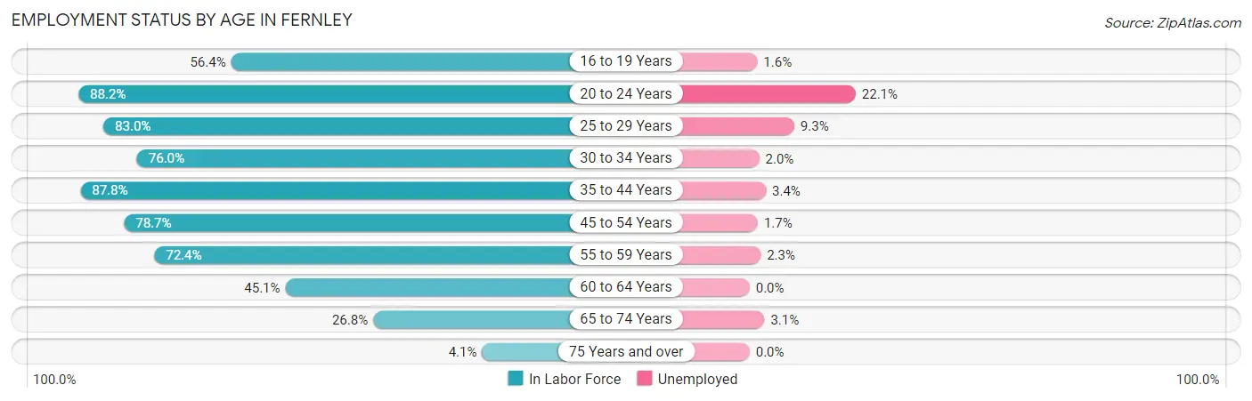 Employment Status by Age in Fernley