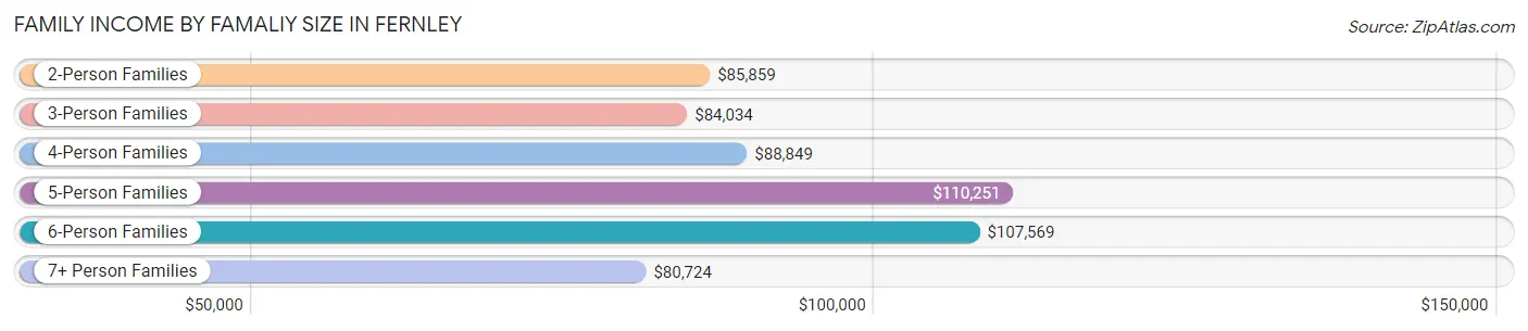 Family Income by Famaliy Size in Fernley