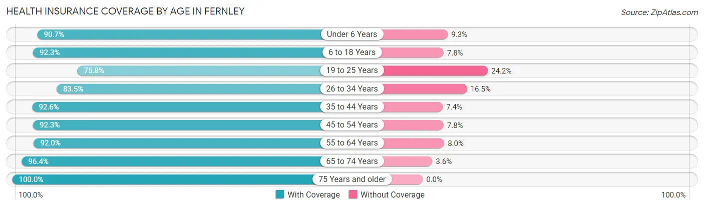 Health Insurance Coverage by Age in Fernley