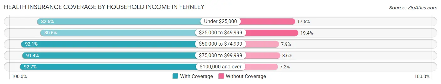 Health Insurance Coverage by Household Income in Fernley