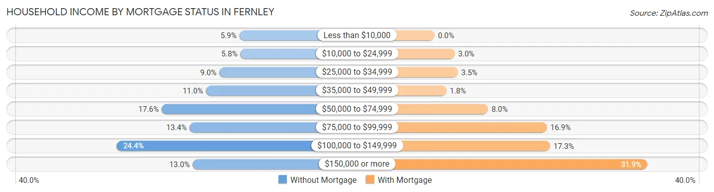 Household Income by Mortgage Status in Fernley