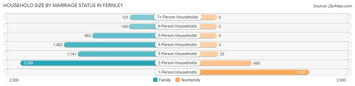 Household Size by Marriage Status in Fernley