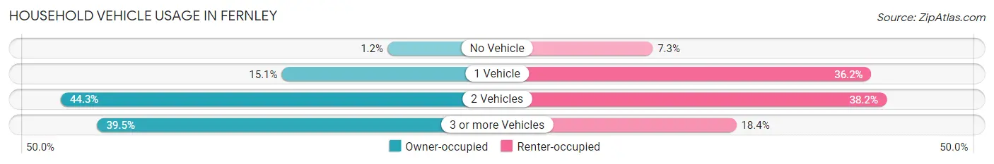 Household Vehicle Usage in Fernley