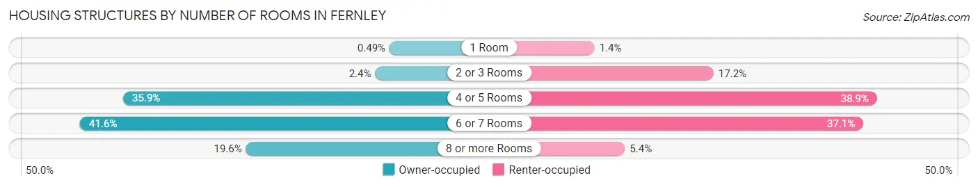 Housing Structures by Number of Rooms in Fernley