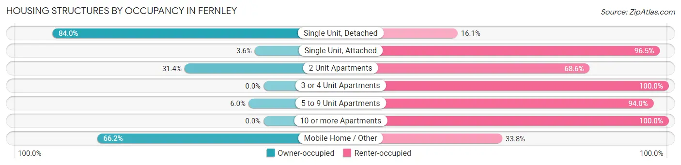 Housing Structures by Occupancy in Fernley