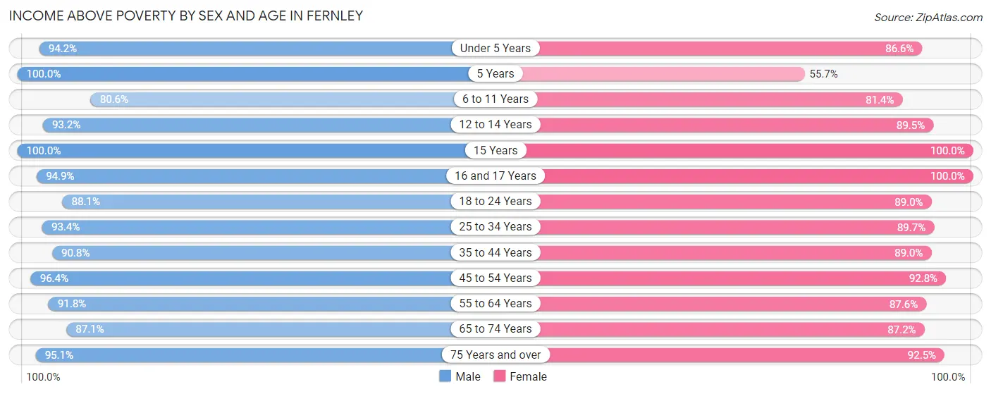 Income Above Poverty by Sex and Age in Fernley
