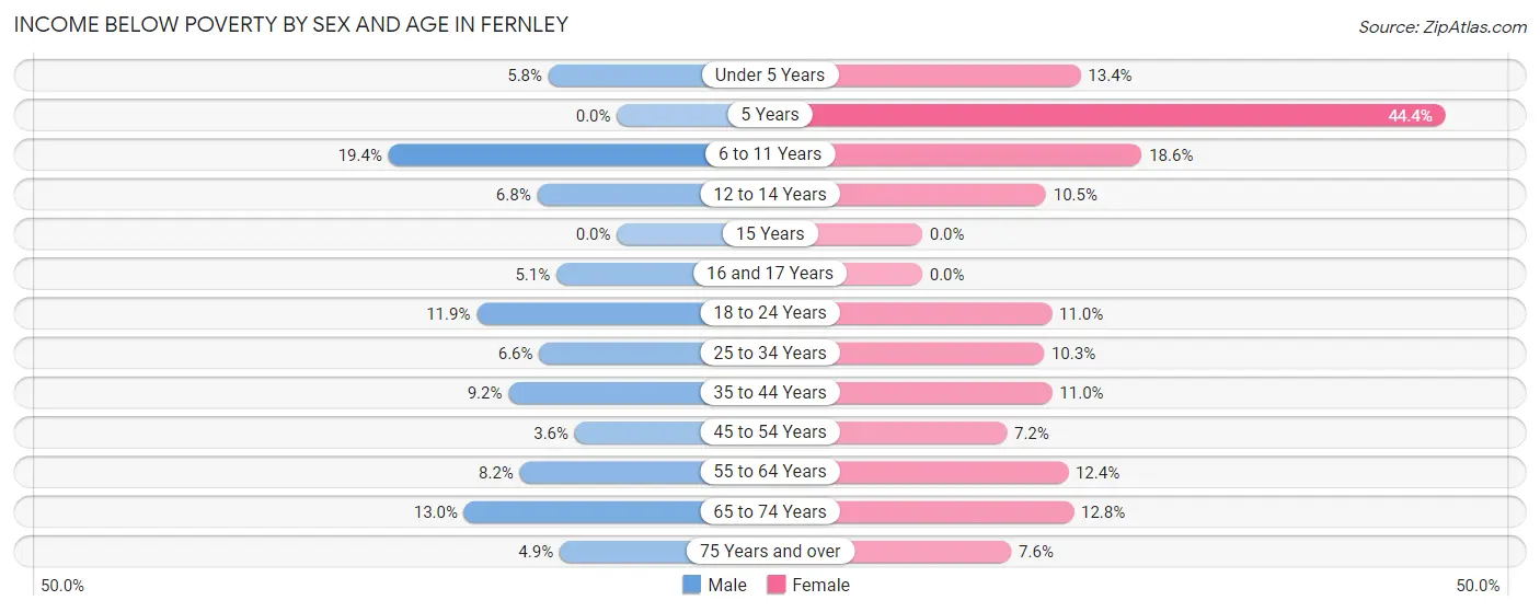 Income Below Poverty by Sex and Age in Fernley