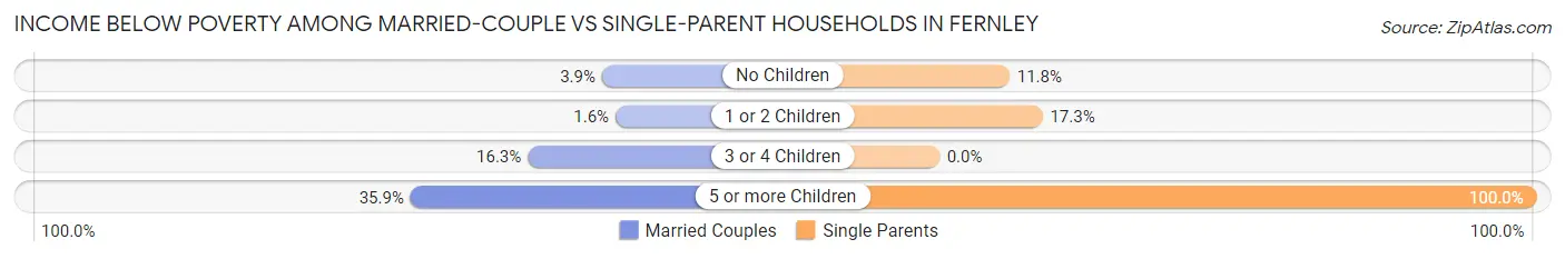 Income Below Poverty Among Married-Couple vs Single-Parent Households in Fernley