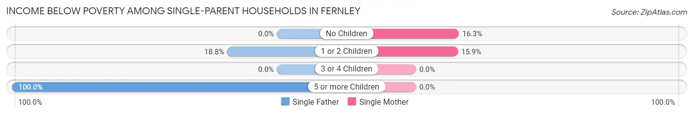 Income Below Poverty Among Single-Parent Households in Fernley