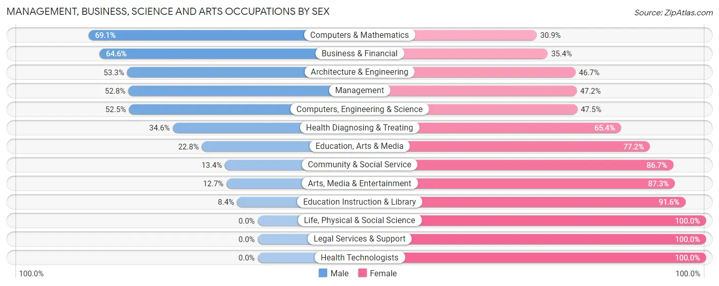 Management, Business, Science and Arts Occupations by Sex in Fernley