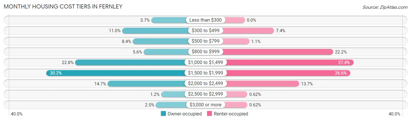 Monthly Housing Cost Tiers in Fernley