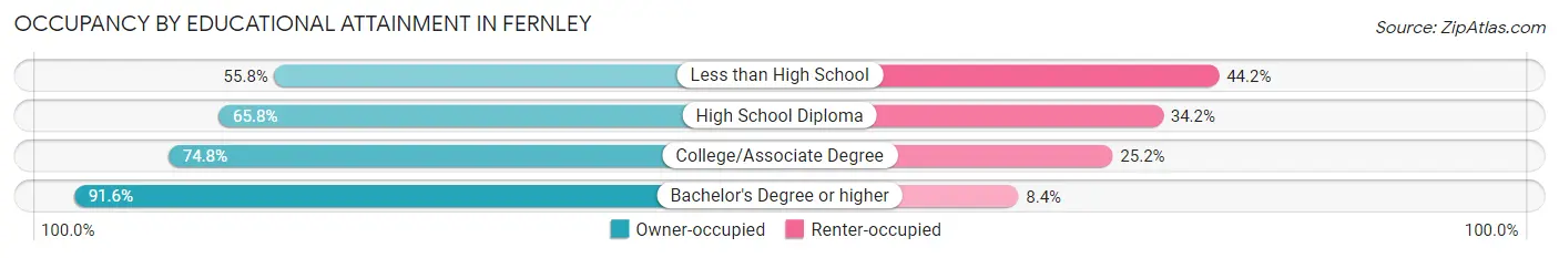Occupancy by Educational Attainment in Fernley