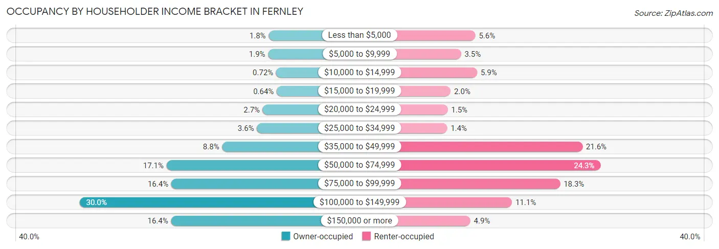 Occupancy by Householder Income Bracket in Fernley