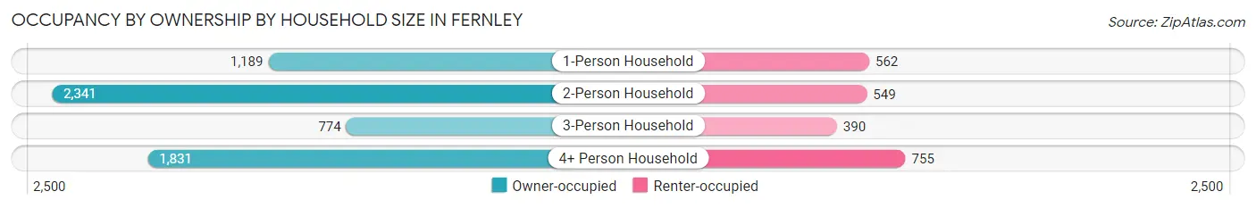 Occupancy by Ownership by Household Size in Fernley