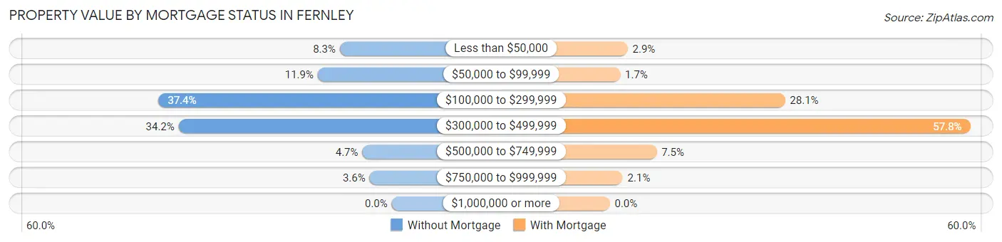 Property Value by Mortgage Status in Fernley