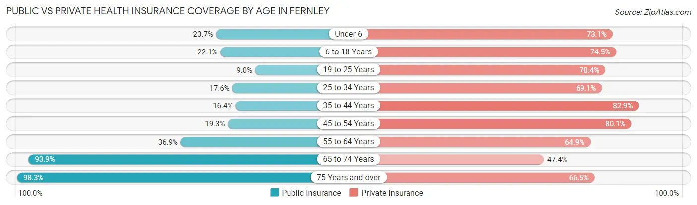 Public vs Private Health Insurance Coverage by Age in Fernley