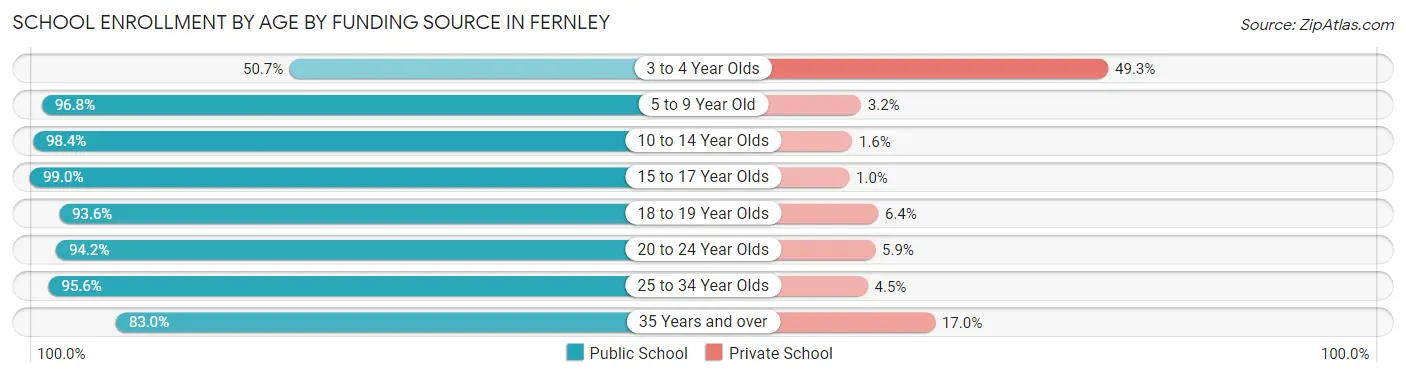 School Enrollment by Age by Funding Source in Fernley