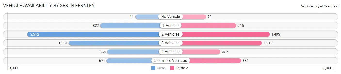 Vehicle Availability by Sex in Fernley