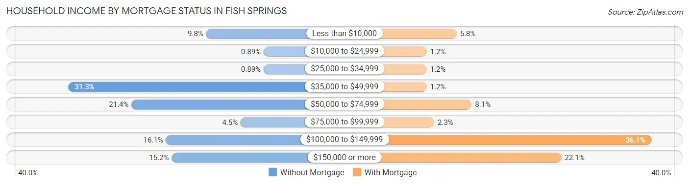 Household Income by Mortgage Status in Fish Springs