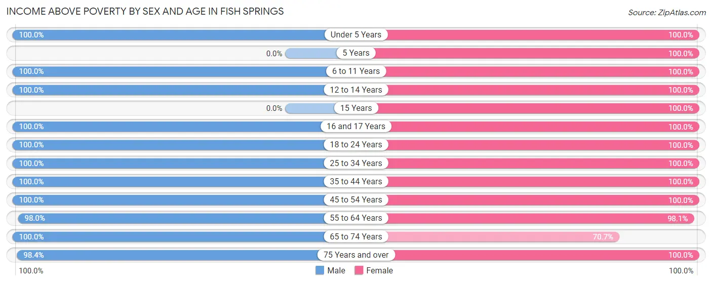 Income Above Poverty by Sex and Age in Fish Springs