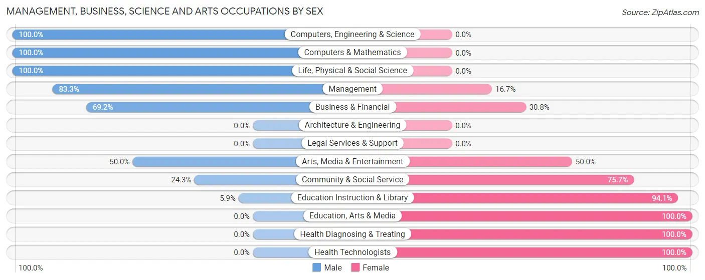 Management, Business, Science and Arts Occupations by Sex in Fish Springs
