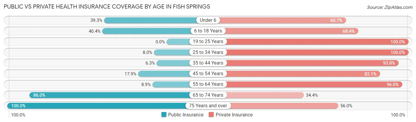 Public vs Private Health Insurance Coverage by Age in Fish Springs