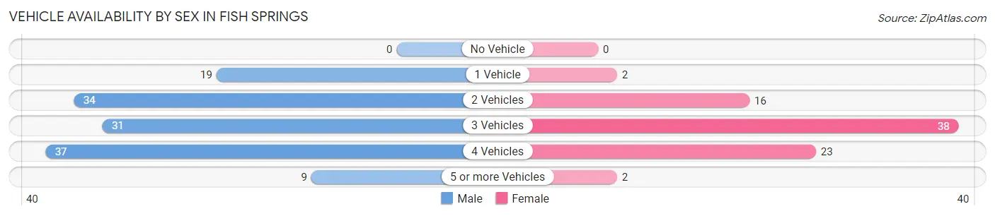 Vehicle Availability by Sex in Fish Springs