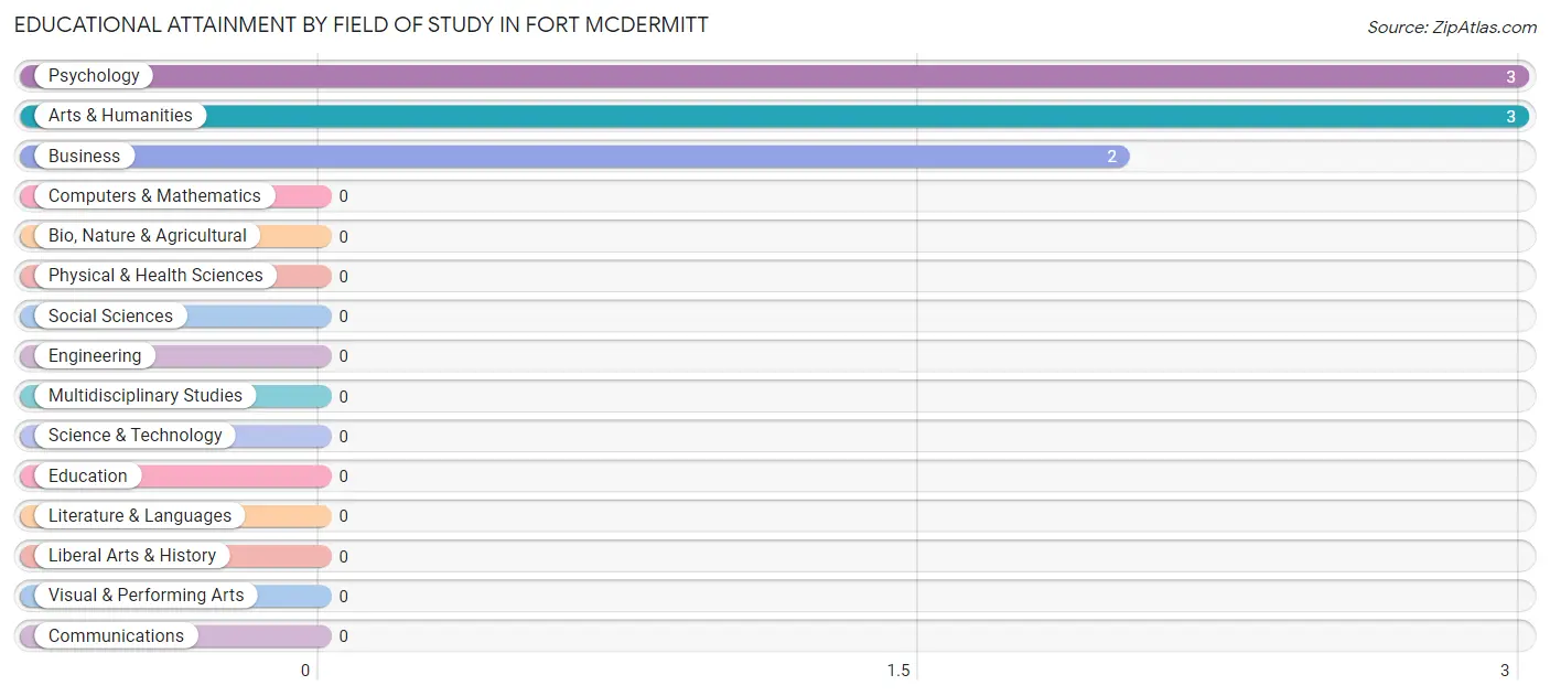 Educational Attainment by Field of Study in Fort McDermitt