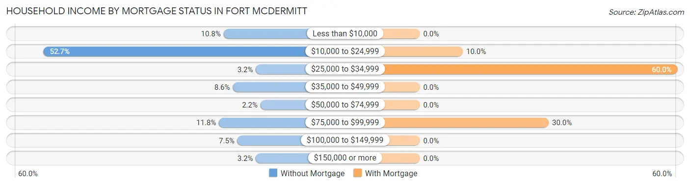 Household Income by Mortgage Status in Fort McDermitt