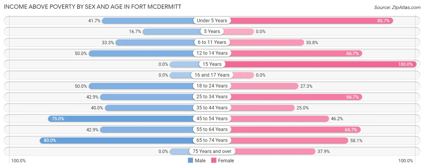 Income Above Poverty by Sex and Age in Fort McDermitt