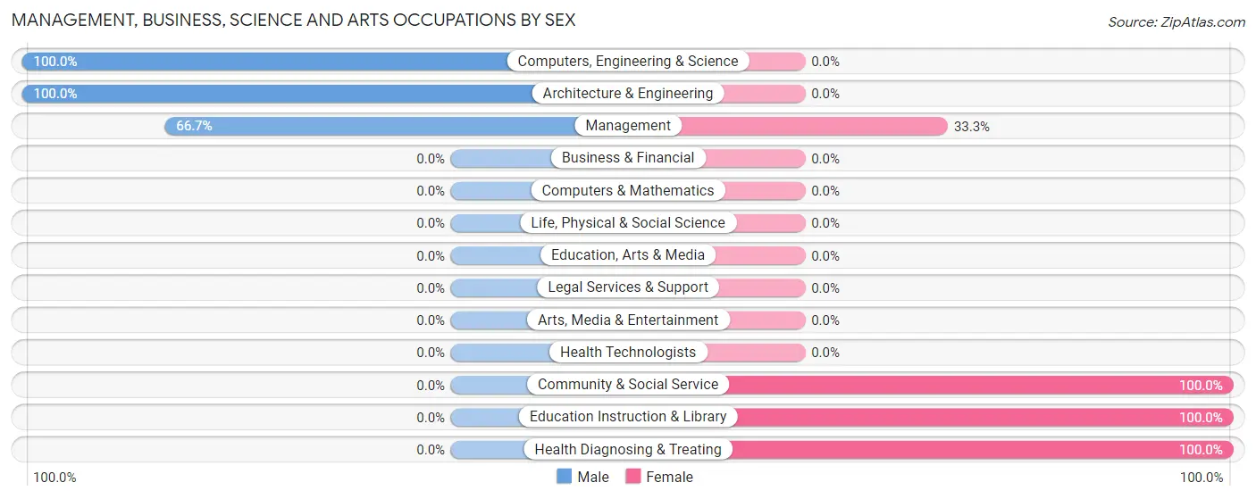 Management, Business, Science and Arts Occupations by Sex in Fort McDermitt