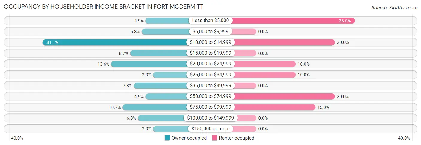 Occupancy by Householder Income Bracket in Fort McDermitt