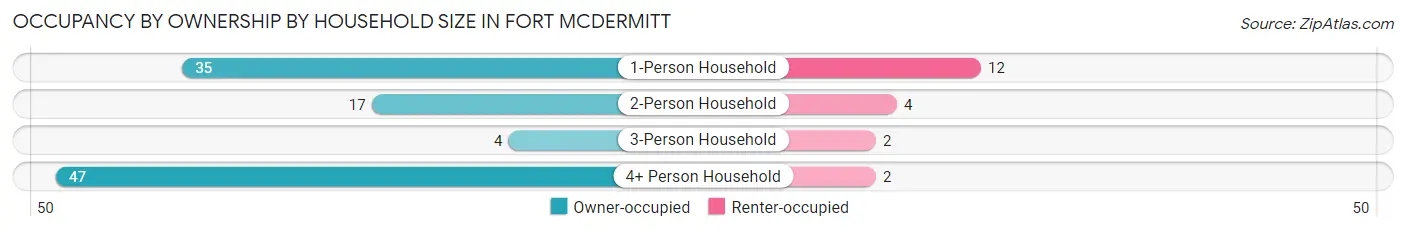 Occupancy by Ownership by Household Size in Fort McDermitt