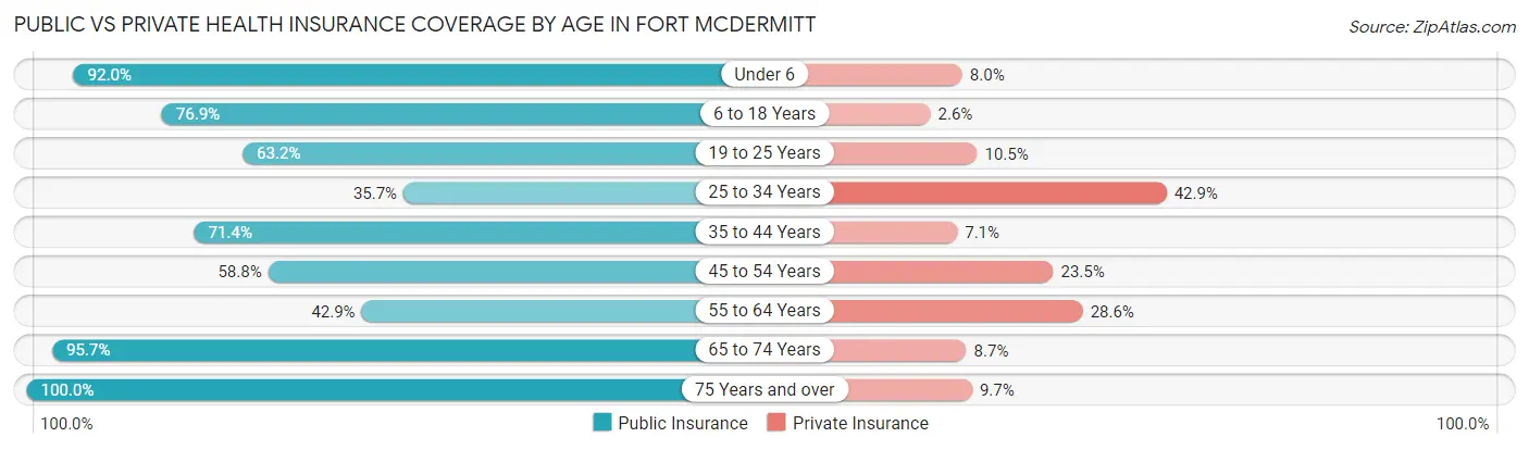 Public vs Private Health Insurance Coverage by Age in Fort McDermitt