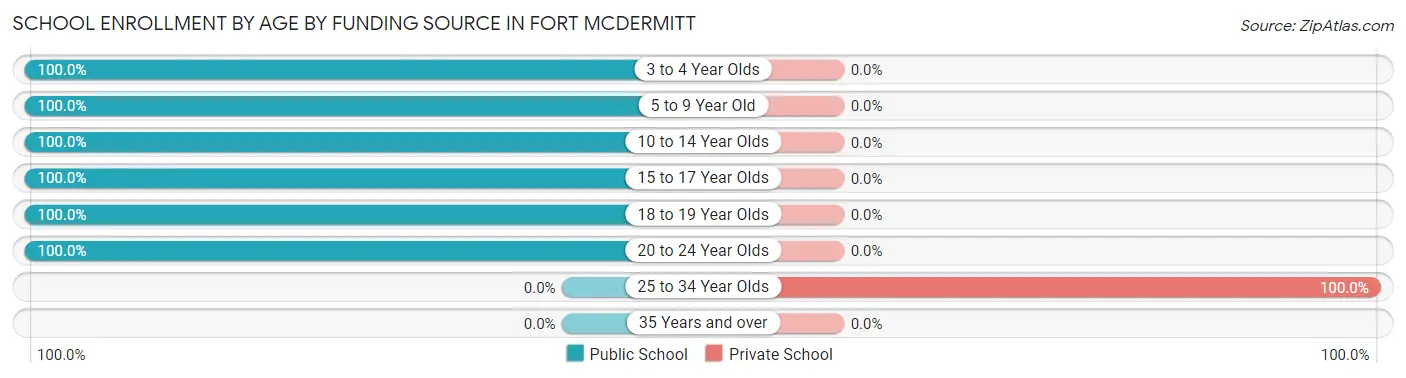School Enrollment by Age by Funding Source in Fort McDermitt