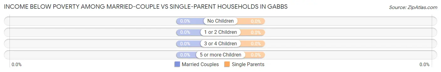 Income Below Poverty Among Married-Couple vs Single-Parent Households in Gabbs